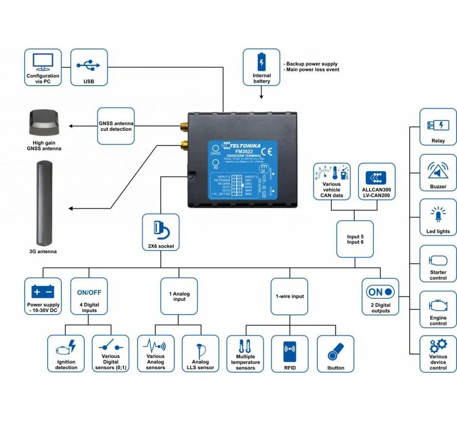 FM3622 GPS tracker with GNSS and 3G / GSM-connectiviteit