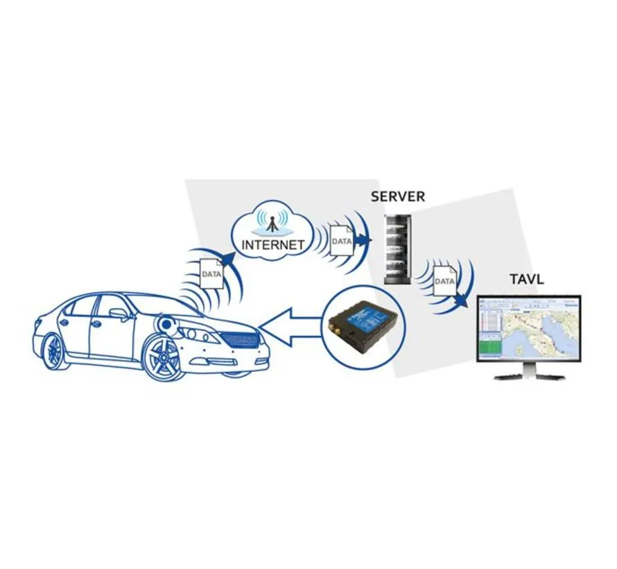 FM3622 GPS tracker with GNSS and 3G / GSM-connectiviteit