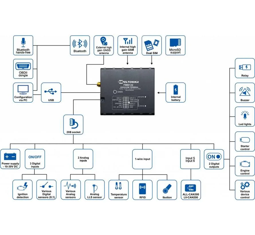 FMB122 GPS Tracker mit externer GNSS Antenne