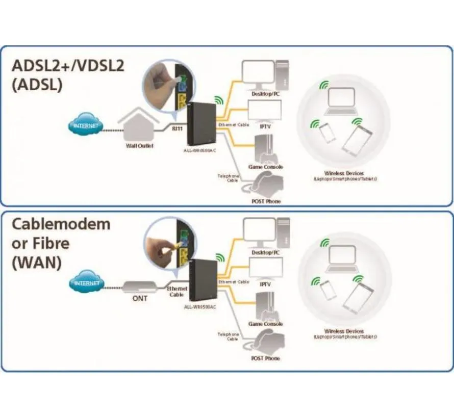 ALL WR0500AC Router und Modem ineen.