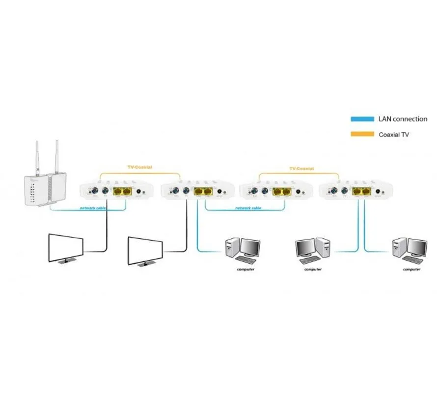 Bridge Converter for coax aansluitingen