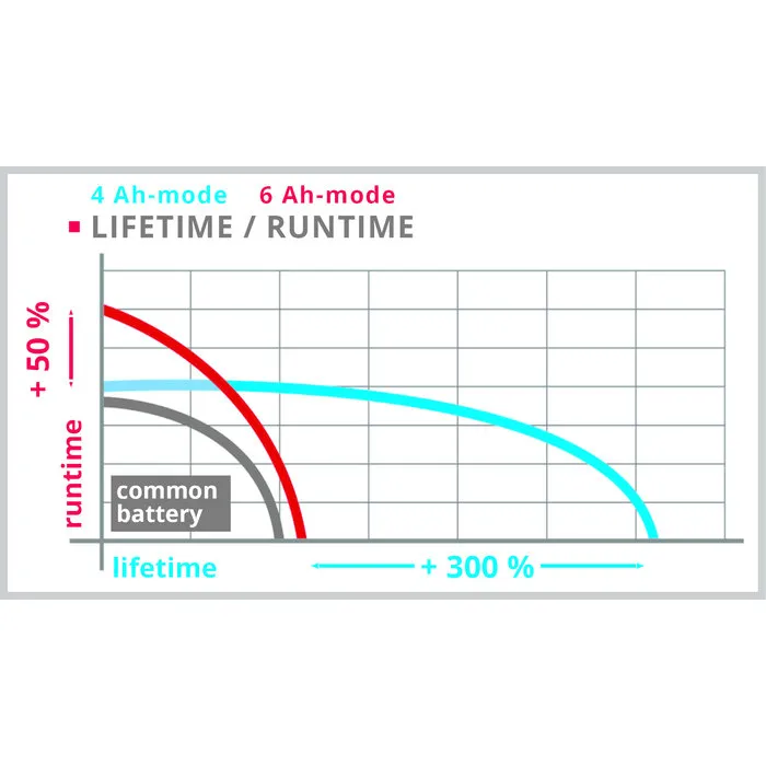 Einhell Gereedschap Einhell Power X-Change 18V 4-6 Ah Li-Ion Multi Accu