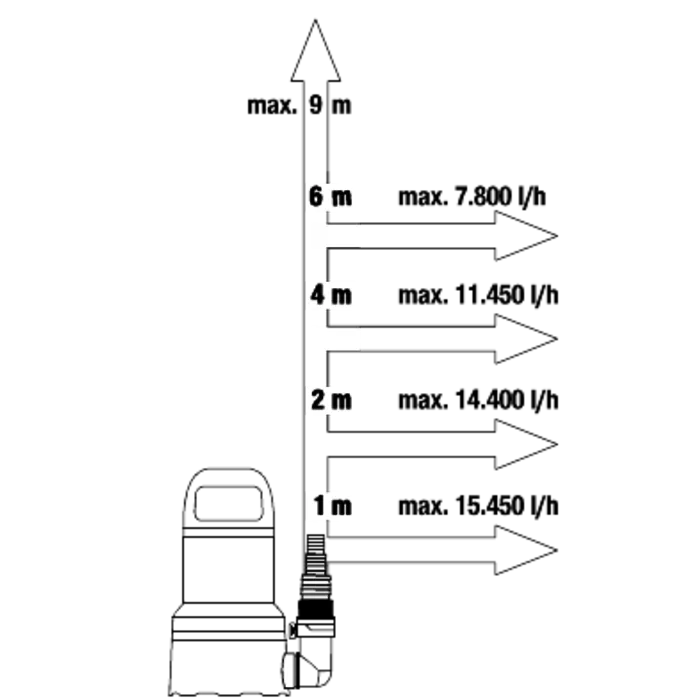 Gardena Gardena Dompelpomp 17000 Aquasensor