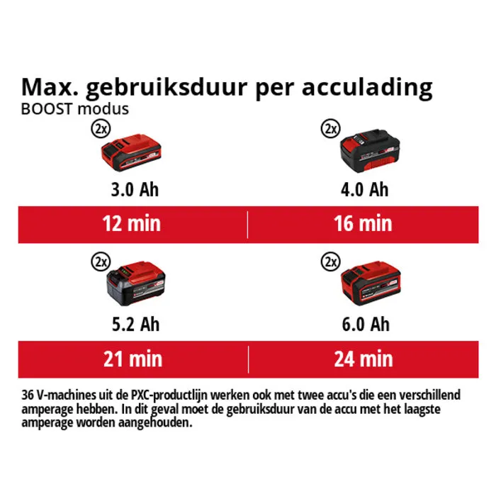 Einhell Gereedschap Einhell TE-VC 36/30 Li S Solo Accu Nat/droogzuiger