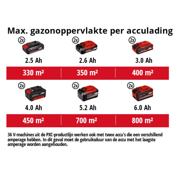 Einhell Gereedschap Einhell RASARRO (2x4,0Ah) Accu grasmaaier - 38cm