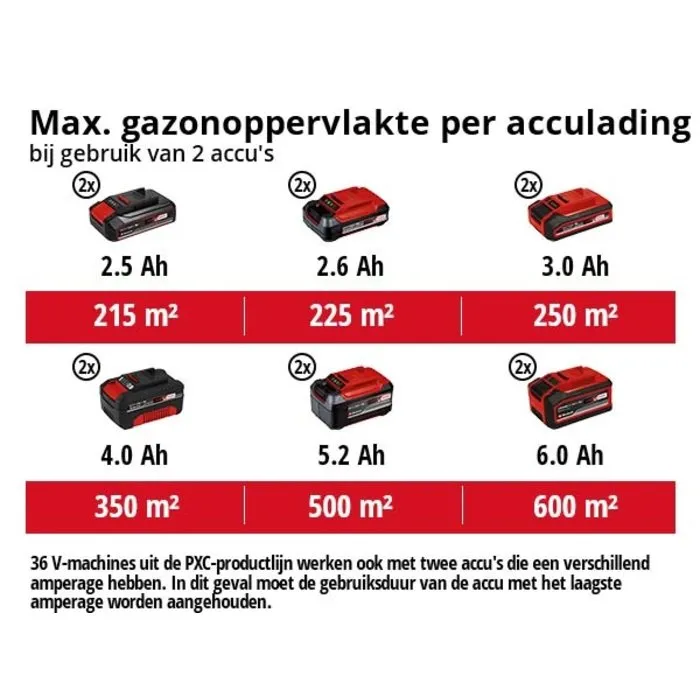Einhell Gereedschap Einhell GE-CM 36/47 S HW Li KIT Accu Grasmaaier