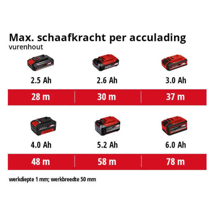 Einhell Gereedschap Einhell TE-PL 18/82 Li Solo Accu Schaafmachine