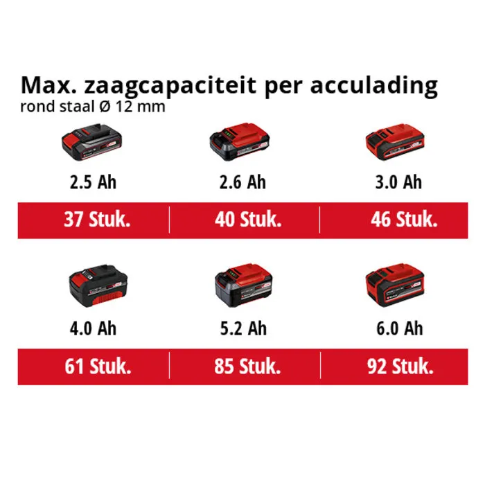 Einhell Gereedschap Einhell AXXIO Accu haakse slijper 18/125mm