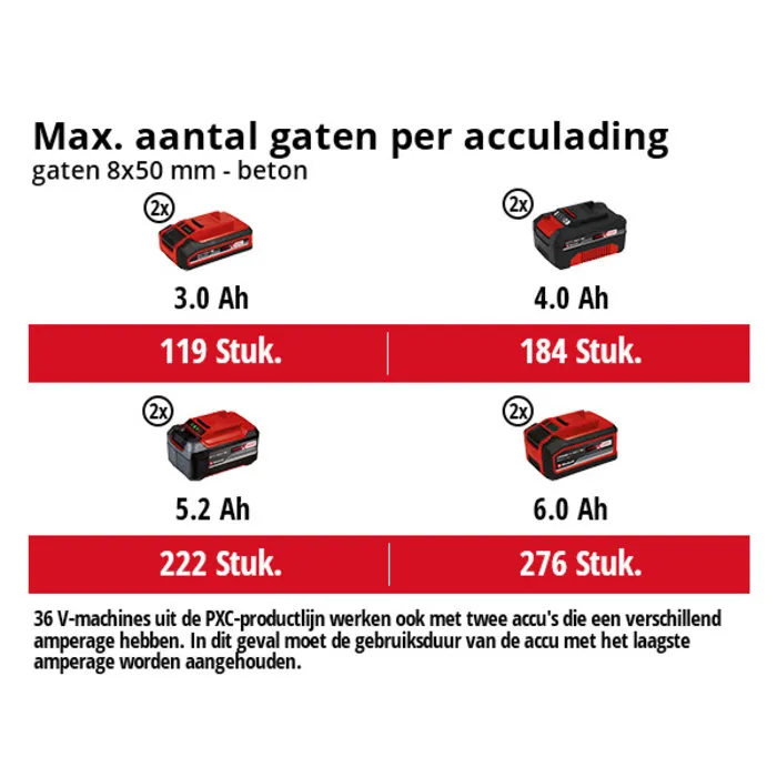 Einhell Gereedschap Einhell HEROCCO 36/28 Solo Accu Boorhamer