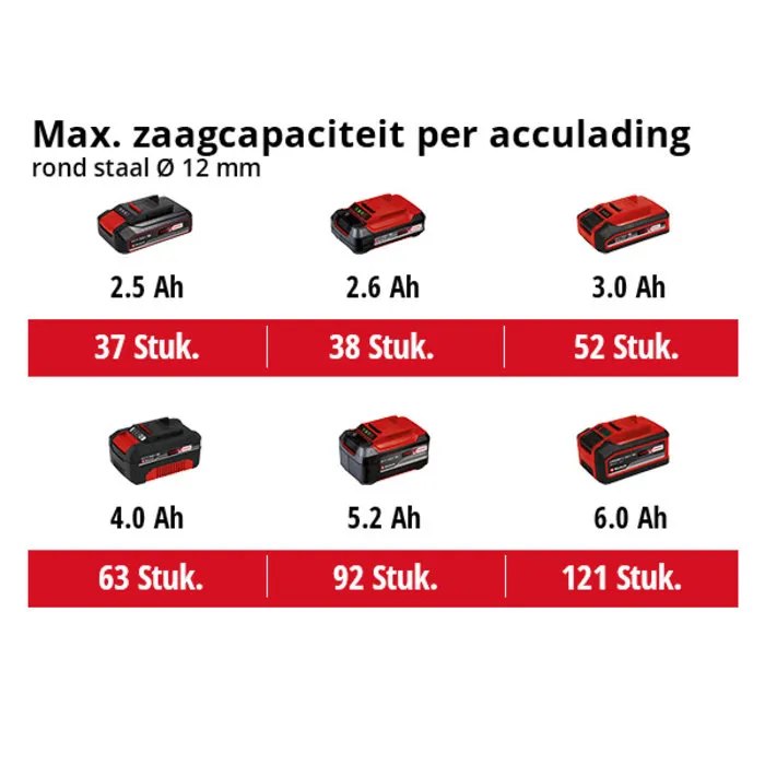 Einhell Gereedschap Einhell AXXIO Accu haakse slijper 18/125 Q