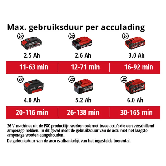 Einhell Gereedschap Einhell GP-LB 18/200 Li E-Solo Accu Bladblazer – Brushless – 670 m³/uu