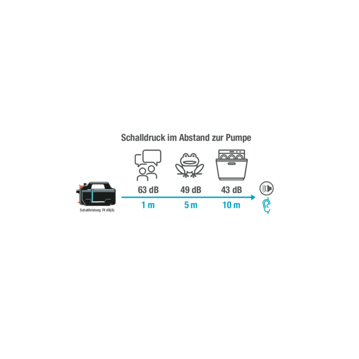 Gardena Gardena Besproeiingspomp 4200 Silent Tuinpomp