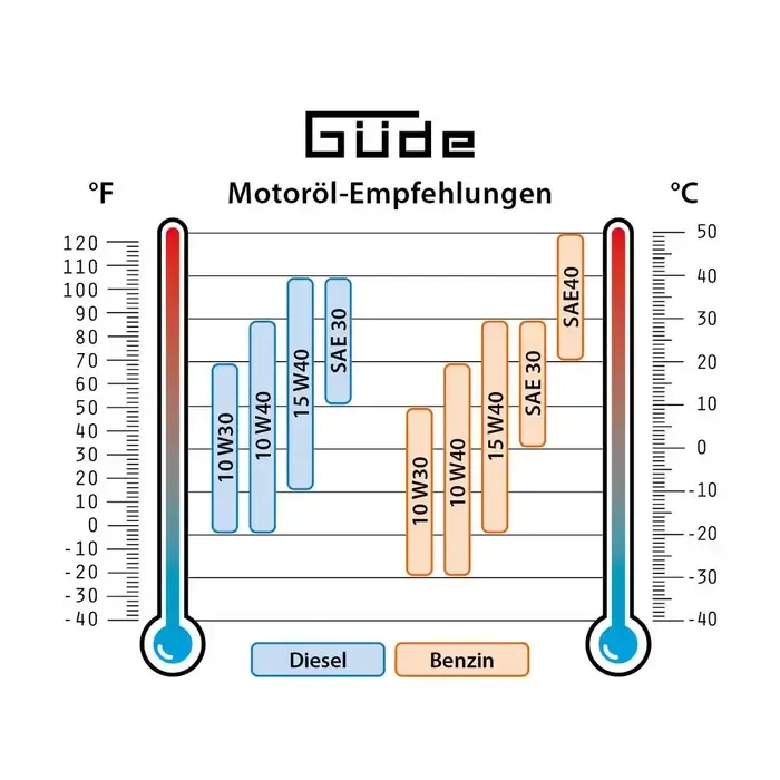 Güde Güde Inverter stroomgenerator ISG 6600-3 E