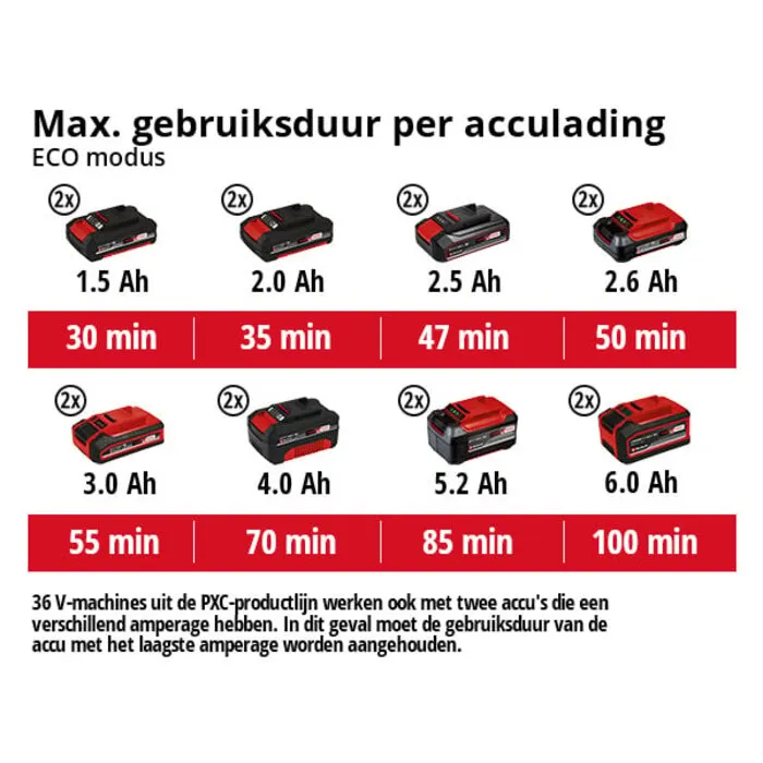 Einhell Gereedschap Einhell AQUINNA 36/30 Accu Tuinpomp - 2e KEUS