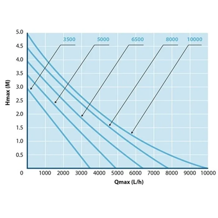 Aquaforte Aquaforte EC 3500 - 30 watt