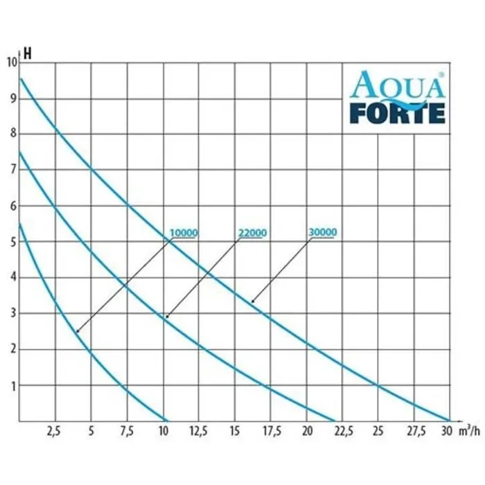 Aquaforte Aquaforte DM Vario 30000 S Vijverpomp