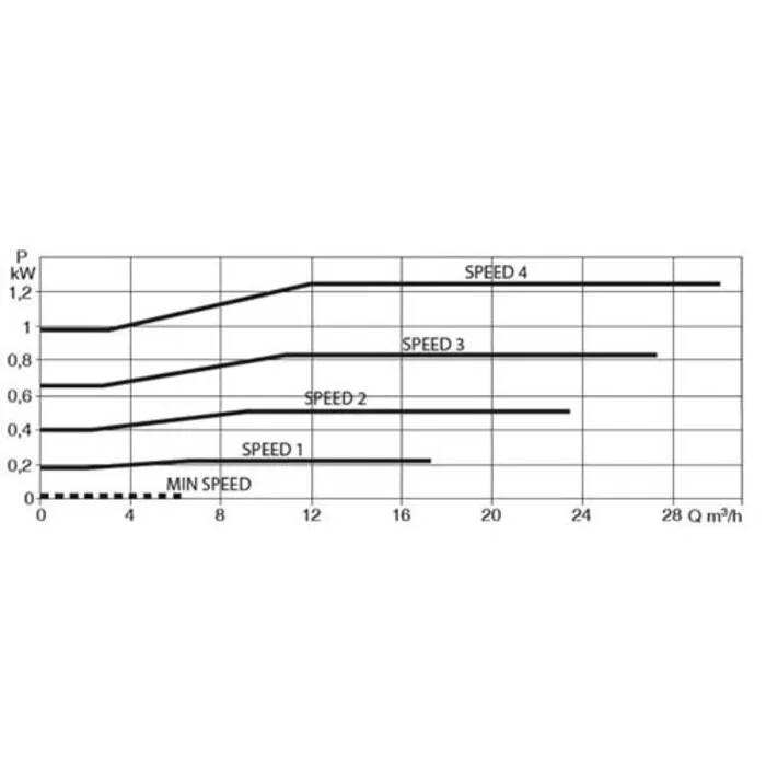DAB DAB E. Swim 150M Zwembadpomp 12pins aansluiting
