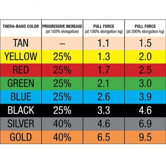 Thera-Band® Oefenbanden Set 1,5 meter